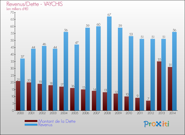 Evolution comparée de la dette et des revenus pour la commune de VAYCHIS de 2000 à 2014 Comparaison de la dette et des revenus pour VAYCHIS de 2000 à 2014