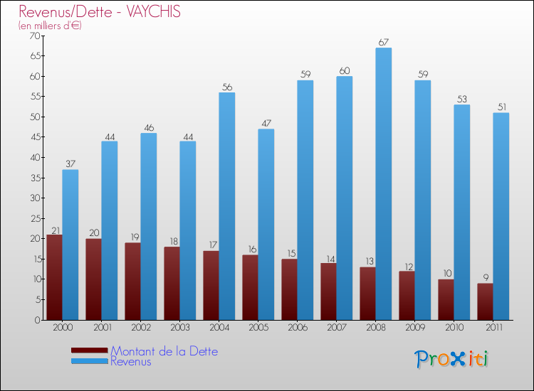 Evolution comparée de la dette et des revenus pour la commune de VAYCHIS de 2000 à 2011 Comparaison de la dette et des revenus pour VAYCHIS de 2000 à 2011