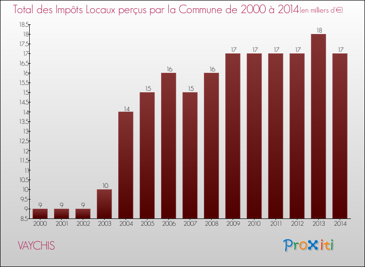 Evolution des Impôts Locaux pour la commune de VAYCHIS de 2000 à 2014 Evolution des Impôts Locaux pour VAYCHIS de 2000 à 2014