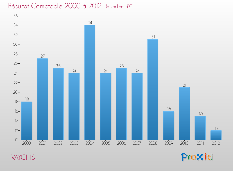 Evolution du résultat comptable pour la commune de VAYCHIS de 2000 à 2012 Evolution du résultat comptable pour VAYCHIS de 2000 à 2012