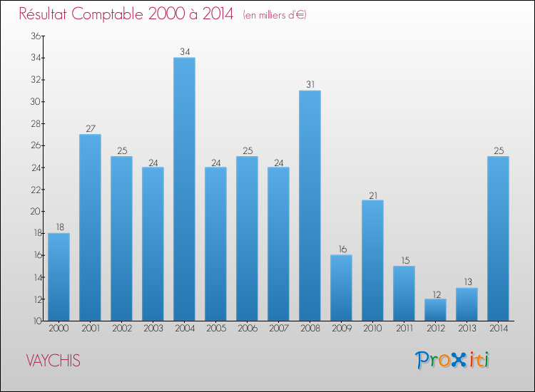 Evolution du résultat comptable pour la commune de VAYCHIS de 2000 à 2014 Evolution du résultat comptable pour VAYCHIS de 2000 à 2014