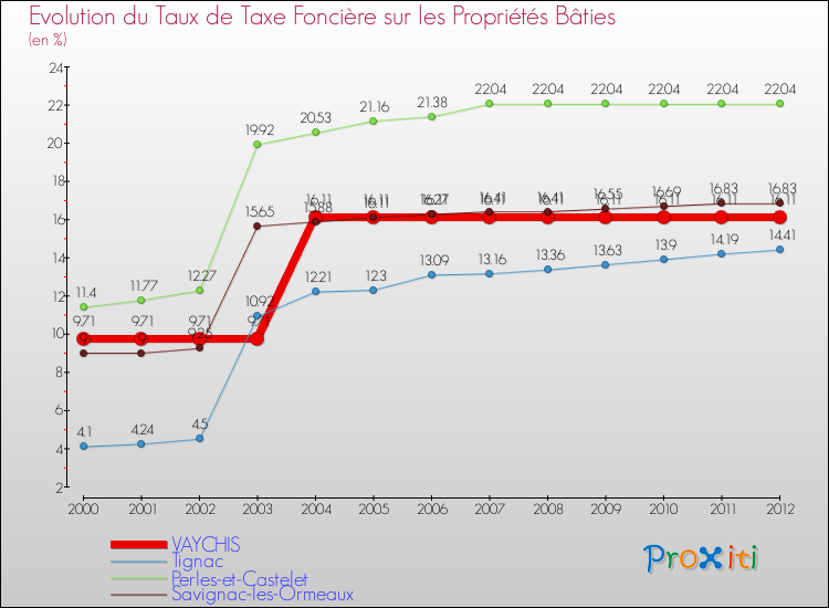 Evolution du taux de la taxe foncière sur le bati pour VAYCHIS et les communes proches de 2000 à 2012 Comparaison des taux de taxe foncière sur le bati pour VAYCHIS et les communes voisines de 2000 à 2012
