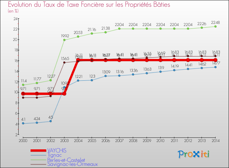 Evolution du taux de la taxe foncière sur le bati pour VAYCHIS et les communes proches de 2000 à 2014 Comparaison des taux de taxe foncière sur le bati pour VAYCHIS et les communes voisines de 2000 à 2014