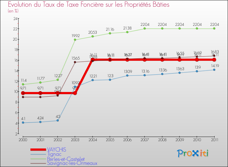 Evolution du taux de la taxe foncière sur le bati pour VAYCHIS et les communes proches Comparaison des taux de taxe foncière sur le bati pour VAYCHIS et les communes voisines