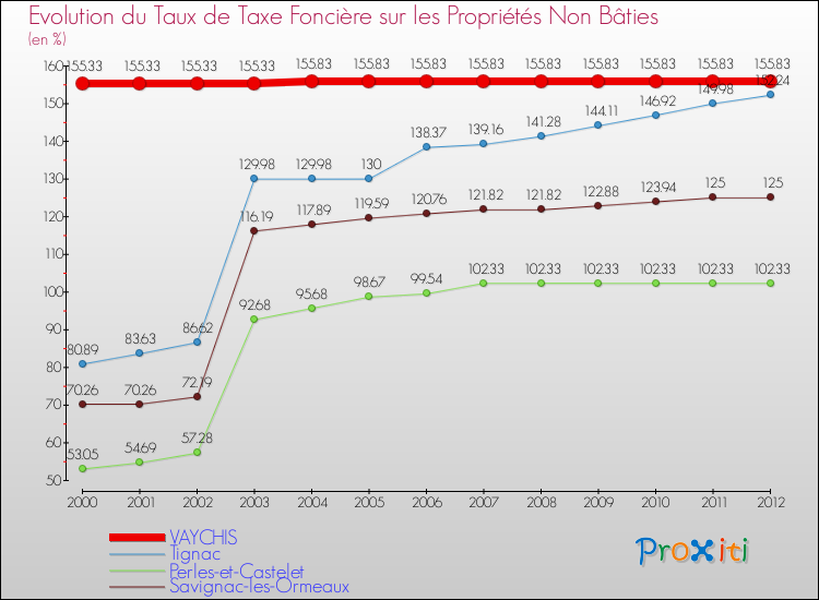 Evolution du taux de la taxe foncière sur les immeubles et terrains non batis pour VAYCHIS et les communes proches de 2000 à 2012 Comparaison des taux de la taxe foncière sur les immeubles et terrains non batis pour VAYCHIS et les communes voisines de 2000 à 2012