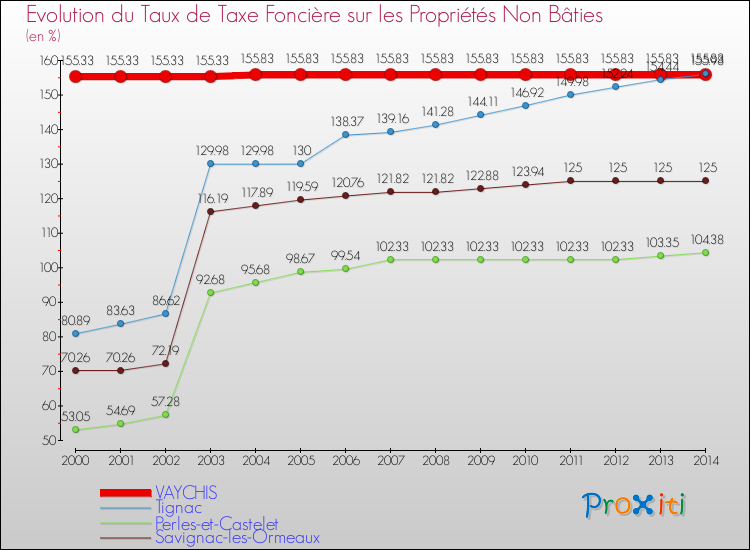 Evolution du taux de la taxe foncière sur les immeubles et terrains non batis pour VAYCHIS et les communes proches de 2000 à 2014 Comparaison des taux de la taxe foncière sur les immeubles et terrains non batis pour VAYCHIS et les communes voisines de 2000 à 2014