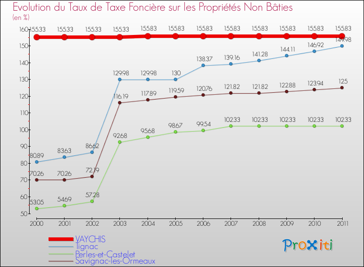 Evolution du taux de la taxe foncière sur les immeubles et terrains non batis pour VAYCHIS et les communes proches Comparaison des taux de la taxe foncière sur les immeubles et terrains non batis pour VAYCHIS et les communes voisines