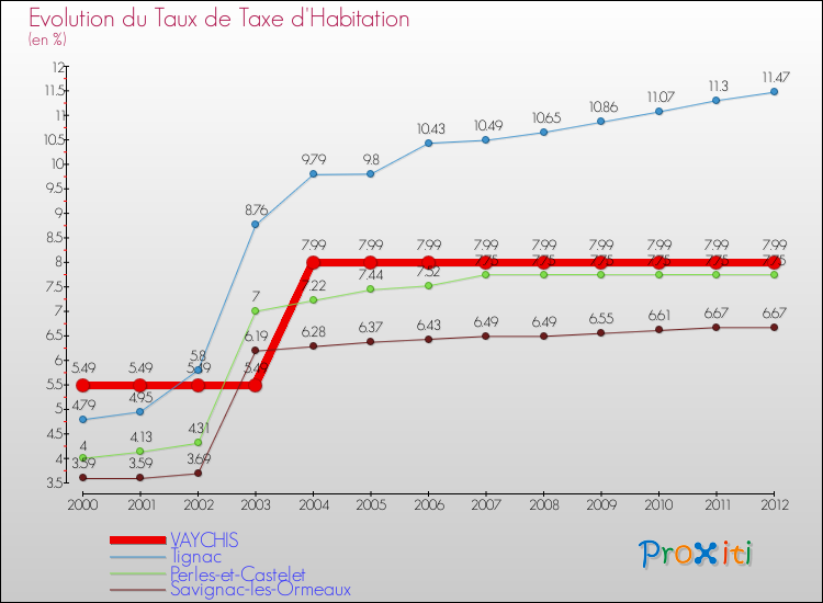 Evolution du taux de la taxe d'habitation pour VAYCHIS et les communes proches Comparaison des taux de la taxe d'habitation pour VAYCHIS et les communes voisines