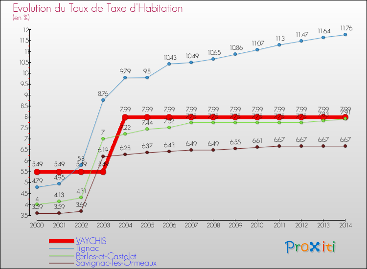 Evolution du taux de la taxe d'habitation pour VAYCHIS et les communes proches de 2000 à 2014 Comparaison des taux de la taxe d'habitation pour VAYCHIS et les communes voisines de 2000 à 2014