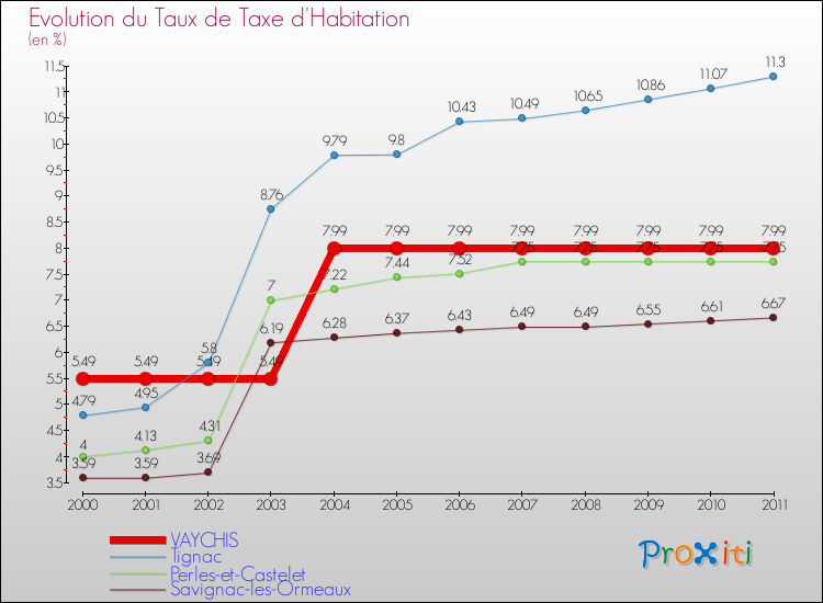 Evolution du taux de la taxe d'habitation pour VAYCHIS et les communes proches Comparaison des taux de la taxe d'habitation pour VAYCHIS et les communes voisines
