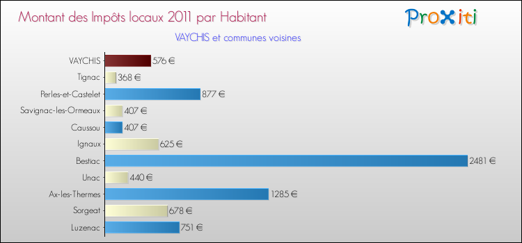 Montant des impôts locaux par Habitant pour VAYCHIS et les communes proches Comparaison des impôts locaux par habitant pour VAYCHIS et les communes voisines