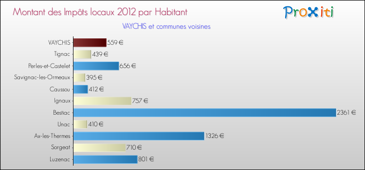 Montant des impôts locaux par Habitant pour VAYCHIS et les communes proches Comparaison des impôts locaux par habitant pour VAYCHIS et les communes voisines