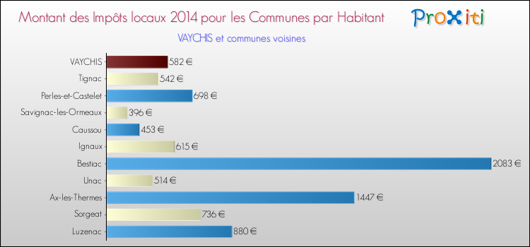Montant des impôts locaux par Habitant pour VAYCHIS et les communes proches en 2014 Comparaison des impôts locaux par habitant pour VAYCHIS et les communes voisines en 2014
