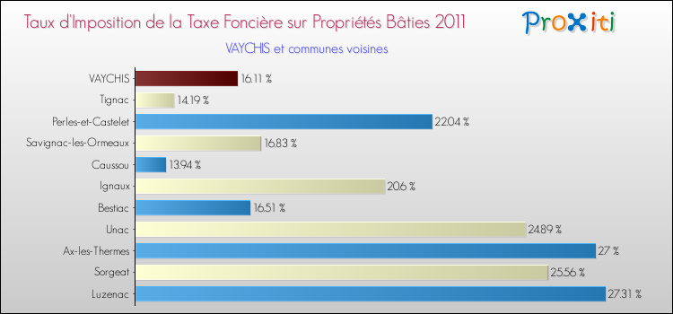 Taux d'imposition de la taxe foncière sur le bati 2011 pour VAYCHIS et les communes proches Comparaison des taux d'imposition de la taxe foncière sur le bati 2011 pour VAYCHIS et les communes voisines