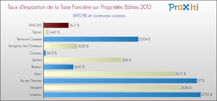 Taux d'imposition de la taxe foncière sur le bati 2012 pour VAYCHIS et les communes proches Comparaison des taux d'imposition de la taxe foncière sur le bati 2012 pour VAYCHIS et les communes voisines