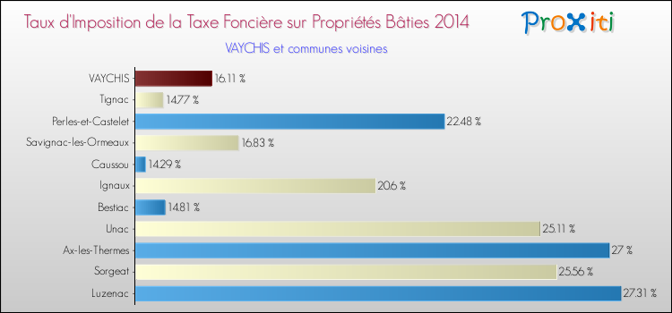 Taux d'imposition de la taxe foncière sur le bati 2014 pour VAYCHIS et les communes proches Comparaison des taux d'imposition de la taxe foncière sur le bati 2014 pour VAYCHIS et les communes voisines