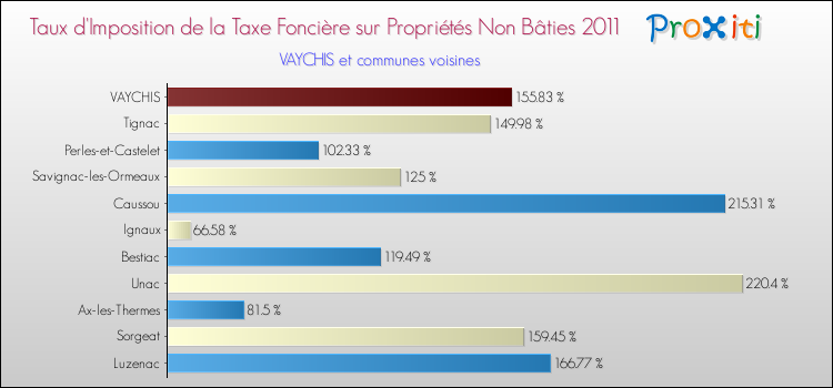 Taux d'imposition de la taxe foncière sur les immeubles et terrains non batis 2011 pour VAYCHIS et les communes proches Comparaison des taux d'imposition de la taxe foncière sur les immeubles et terrains non batis 2011 pour VAYCHIS et les communes voisines