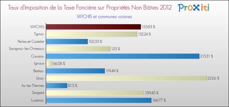 Taux d'imposition de la taxe foncière sur les immeubles et terrains non batis 2012 pour VAYCHIS et les communes proches Comparaison des taux d'imposition de la taxe foncière sur les immeubles et terrains non batis 2012 pour VAYCHIS et les communes voisines