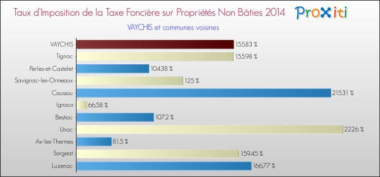 Taux d'imposition de la taxe foncière sur les immeubles et terrains non batis 2014 pour VAYCHIS et les communes proches Comparaison des taux d'imposition de la taxe foncière sur les immeubles et terrains non batis 2014 pour VAYCHIS et les communes voisines