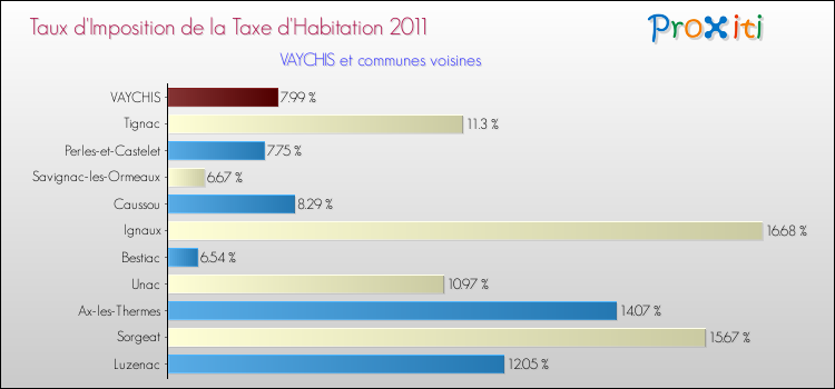 Taux d'imposition de la taxe d'habitation 2011 pour VAYCHIS et les communes proches Comparaison des taux d'imposition de la taxe d'habitation 2011 pour VAYCHIS et les communes voisines