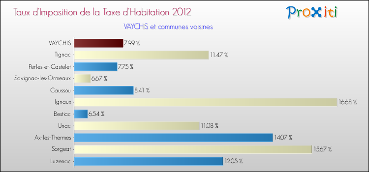 Taux d'imposition de la taxe d'habitation 2012 pour VAYCHIS et les communes proches Comparaison des taux d'imposition de la taxe d'habitation 2012 pour VAYCHIS et les communes voisines