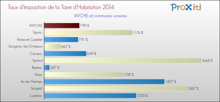 Taux d'imposition de la taxe d'habitation 2014 pour VAYCHIS et les communes proches Comparaison des taux d'imposition de la taxe d'habitation 2014 pour VAYCHIS et les communes voisines