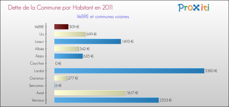 Dette par habitant de la commune en 2011 pour VèBRE et les communes proches Comparaison de la dette par habitant de la commune en 2011 pour VèBRE et les communes voisines
