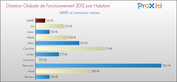 Montant des dotations globales de fonctionnement DGF par Habitant pour VèBRE et les communes proches Comparaison des des dotations globales de fonctionnement DGF par habitant pour VèBRE et les communes voisines
