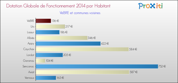 Montant des dotations globales de fonctionnement DGF par Habitant pour VèBRE et les communes proches en 2014. Comparaison des des dotations globales de fonctionnement DGF par habitant pour VèBRE et les communes voisines en 2014.