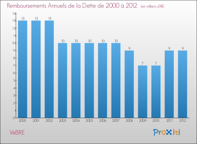 Evolution de l'annuité de la dette pour la commune de VèBRE de 2000 à 2012 Annuités de la dette pour VèBRE de 2000 à 2012