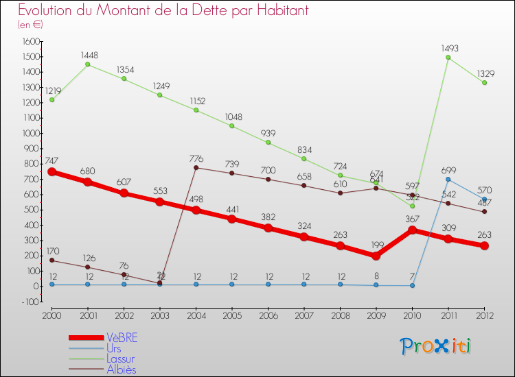 Evolution de la dette par habitant pour la commune de VèBRE et les communes proches de 2000 à 2012 Comparaison de la dette par habitant pour VèBRE et les communes voisines de 2000 à 2012