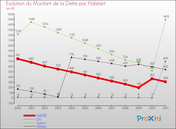 Evolution de la dette par habitant pour la commune de VèBRE et les communes proches Comparaison de la dette par habitant pour VèBRE et les communes voisines