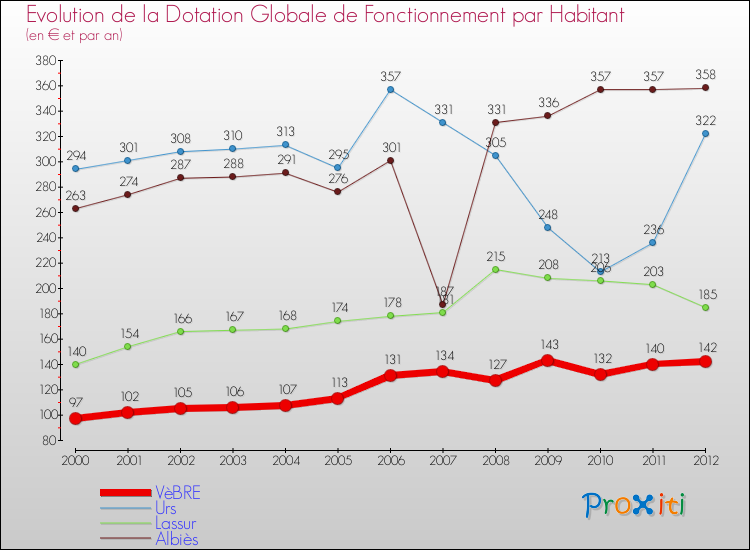 Evolution et montant de la dotation globale de fonctionnement par Habitant pour VèBRE et les communes proches Comparaison des dotations globales de fonctionnement par habitant pour VèBRE et les communes voisines