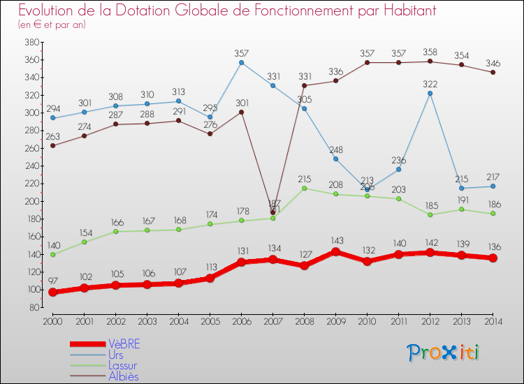 Evolution et montant de la dotation globale de fonctionnement par Habitant pour VèBRE et les communes proches de 2000 à 2014. Comparaison des dotations globales de fonctionnement par habitant pour VèBRE et les communes voisines de 2000 à 2014.