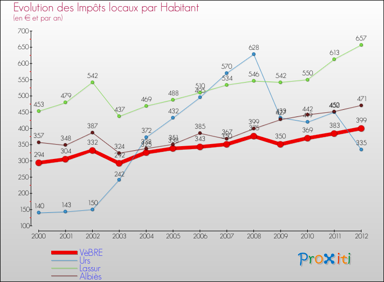 Evolution et montant des impôts locaux par Habitant pour VèBRE et les communes proches Comparaison des impôts locaux par habitant pour VèBRE et les communes voisines