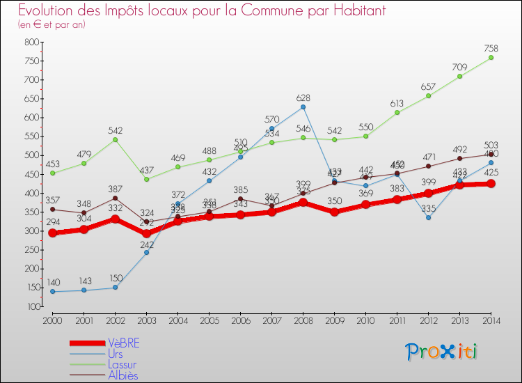 Evolution et montant des impôts locaux par Habitant pour VèBRE et les communes proches de 2000 à 2014 Comparaison des impôts locaux par habitant pour VèBRE et les communes voisines de 2000 à 2014