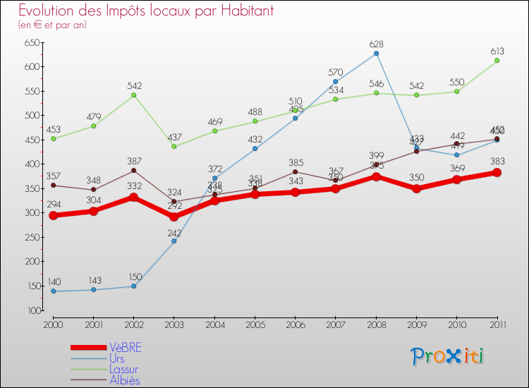 Evolution et montant des impôts locaux par Habitant pour VèBRE et les communes proches Comparaison des impôts locaux par habitant pour VèBRE et les communes voisines