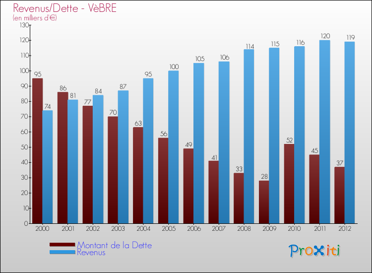 Evolution comparée de la dette et des revenus pour la commune de VèBRE de 2000 à 2012 Comparaison de la dette et des revenus pour VèBRE de 2000 à 2012