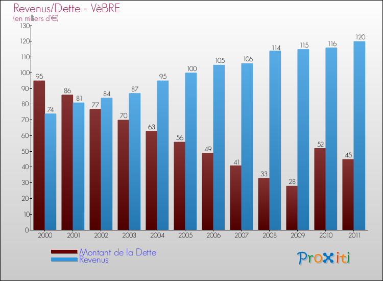 Evolution comparée de la dette et des revenus pour la commune de VèBRE de 2000 à 2011 Comparaison de la dette et des revenus pour VèBRE de 2000 à 2011