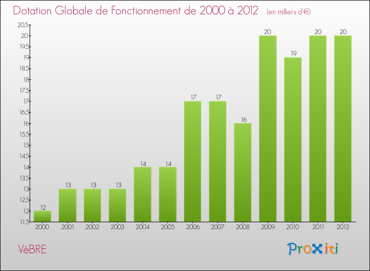 Evolution du montant de la Dotation Globale de Fonctionnement pour la commune de VèBRE de 2000 à 2012 Evolution du montant de la Dotation Globale de Fonctionnement pour VèBRE de 2000 à 2012