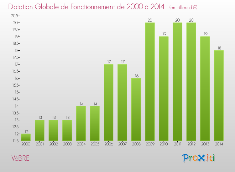 Evolution du montant de la Dotation Globale de Fonctionnement pour la commune de VèBRE de 2000 à 2014 Evolution du montant de la Dotation Globale de Fonctionnement pour VèBRE de 2000 à 2014