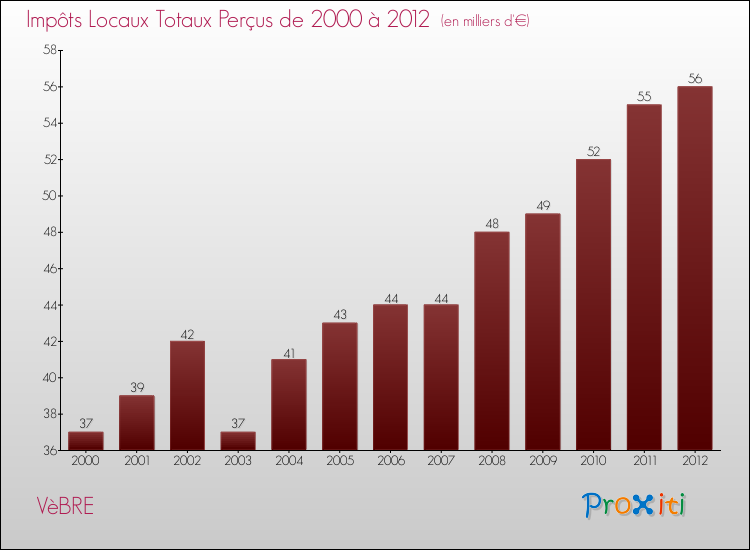 Evolution des Impôts Locaux pour la commune de VèBRE de 2000 à 2012 Evolution des Impôts Locaux pour VèBRE de 2000 à 2012