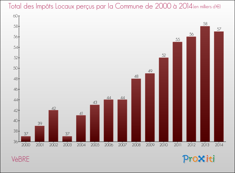 Evolution des Impôts Locaux pour la commune de VèBRE de 2000 à 2014 Evolution des Impôts Locaux pour VèBRE de 2000 à 2014