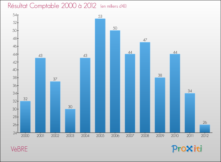 Evolution du résultat comptable pour la commune de VèBRE de 2000 à 2012 Evolution du résultat comptable pour VèBRE de 2000 à 2012