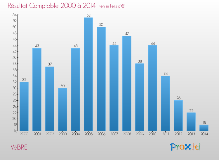 Evolution du résultat comptable pour la commune de VèBRE de 2000 à 2014 Evolution du résultat comptable pour VèBRE de 2000 à 2014