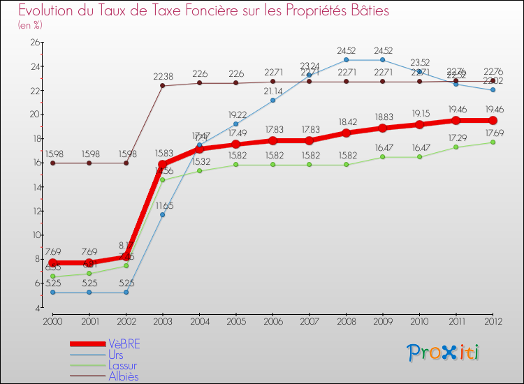 Evolution du taux de la taxe foncière sur le bati pour VèBRE et les communes proches de 2000 à 2012 Comparaison des taux de taxe foncière sur le bati pour VèBRE et les communes voisines de 2000 à 2012