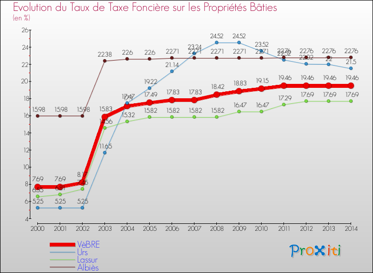 Evolution du taux de la taxe foncière sur le bati pour VèBRE et les communes proches de 2000 à 2014 Comparaison des taux de taxe foncière sur le bati pour VèBRE et les communes voisines de 2000 à 2014