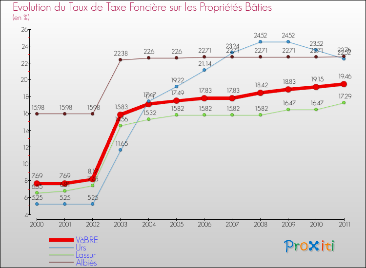 Evolution du taux de la taxe foncière sur le bati pour VèBRE et les communes proches Comparaison des taux de taxe foncière sur le bati pour VèBRE et les communes voisines