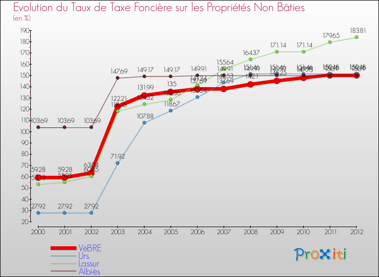 Evolution du taux de la taxe foncière sur les immeubles et terrains non batis pour VèBRE et les communes proches de 2000 à 2012 Comparaison des taux de la taxe foncière sur les immeubles et terrains non batis pour VèBRE et les communes voisines de 2000 à 2012