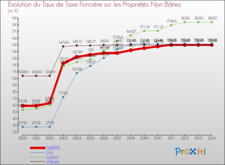 Evolution du taux de la taxe foncière sur les immeubles et terrains non batis pour VèBRE et les communes proches de 2000 à 2014 Comparaison des taux de la taxe foncière sur les immeubles et terrains non batis pour VèBRE et les communes voisines de 2000 à 2014
